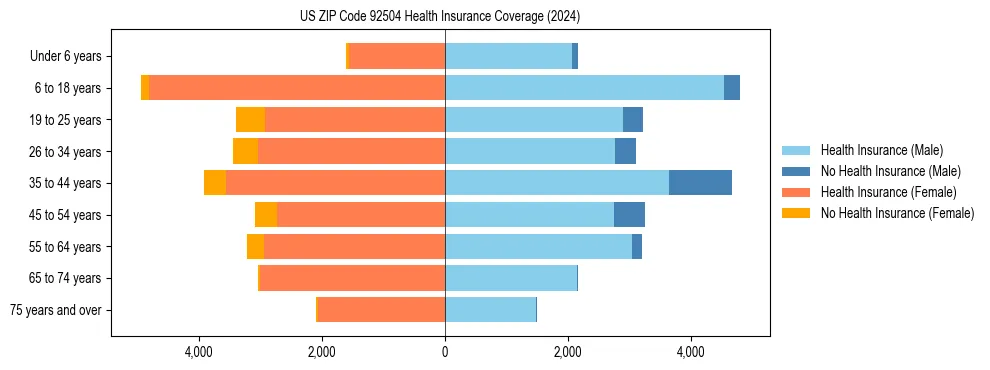 Health insurance pyramid for US ZIP Code 92504