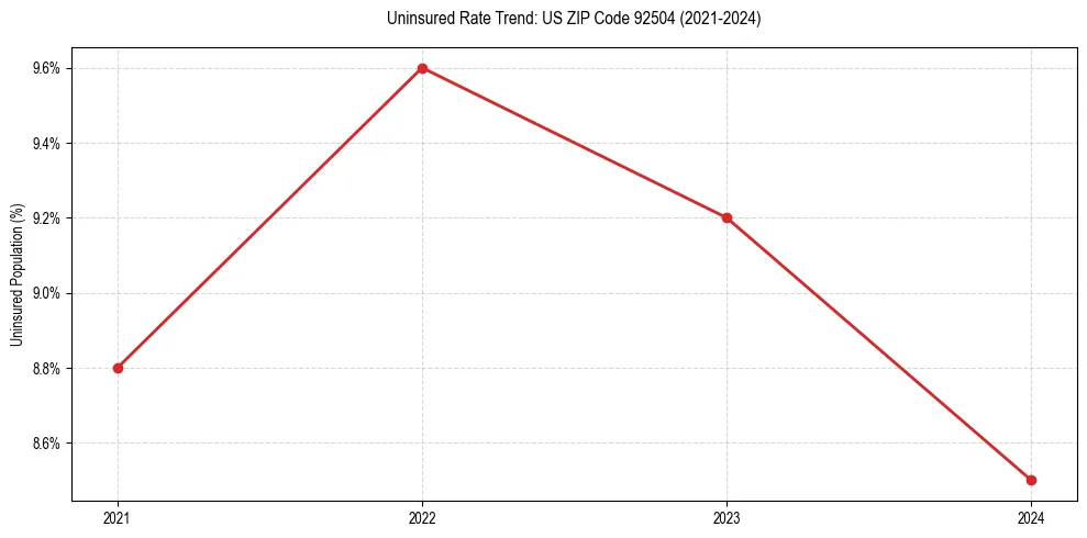 Uninsured trend chart for US ZIP Code 92504