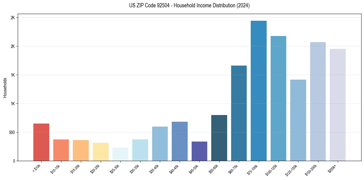 Income Distribution for 