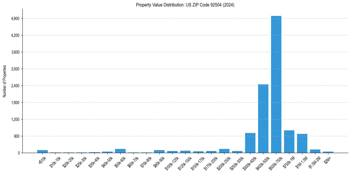 Value Distribution for 
