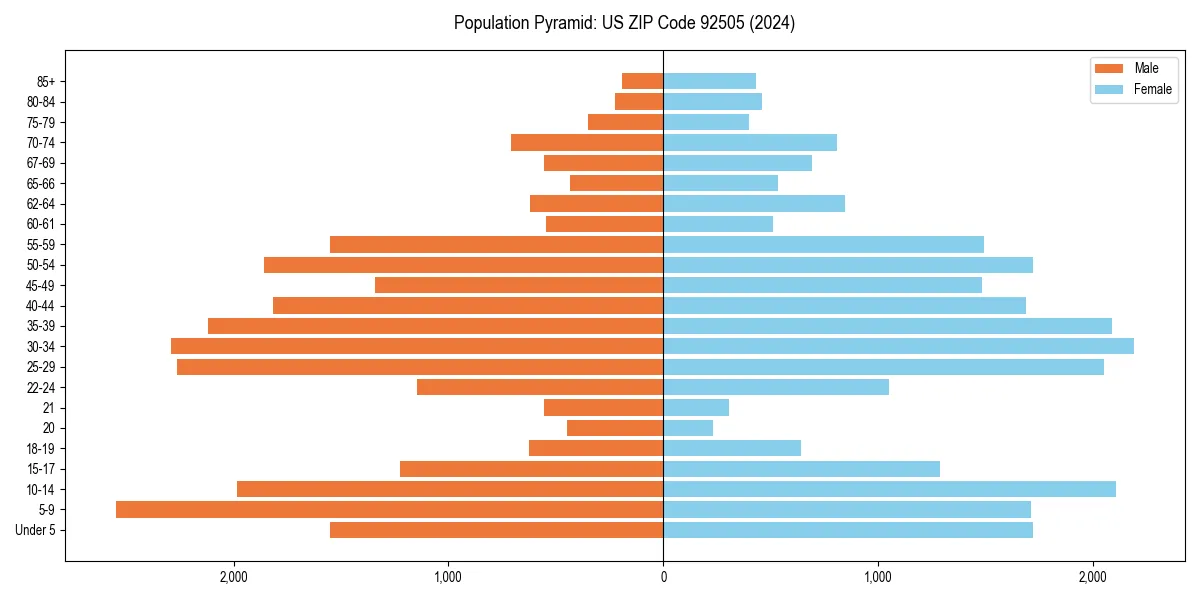 Population pyramid for 