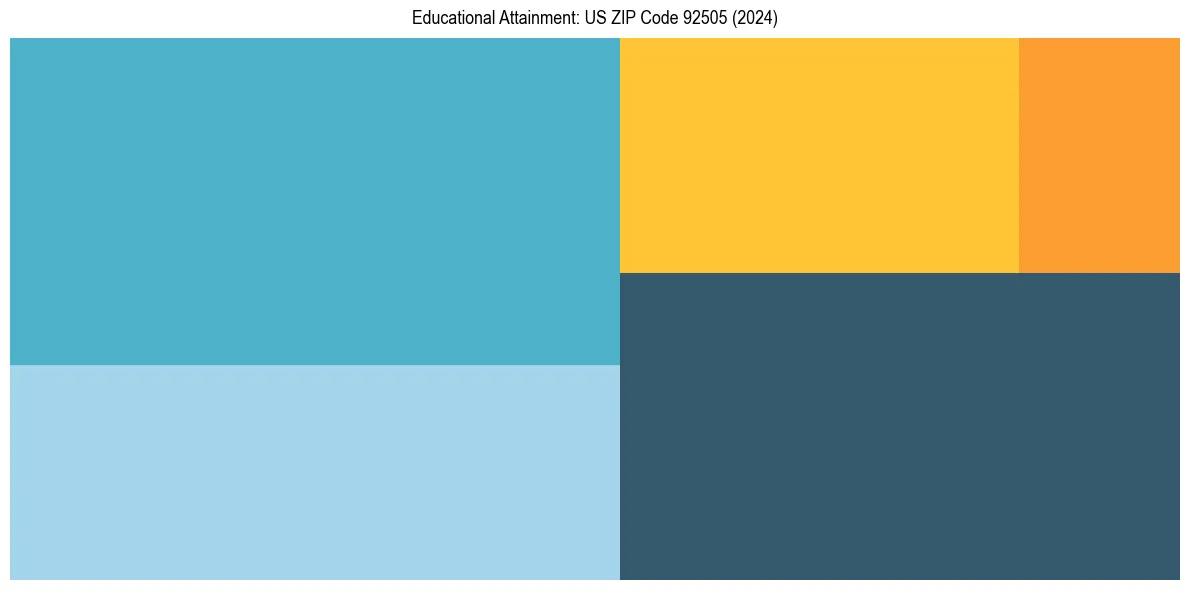 Education Treemap for  in 2024
