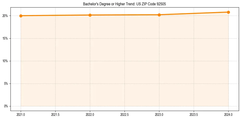 Trend chart showing bachelor degree growth in 