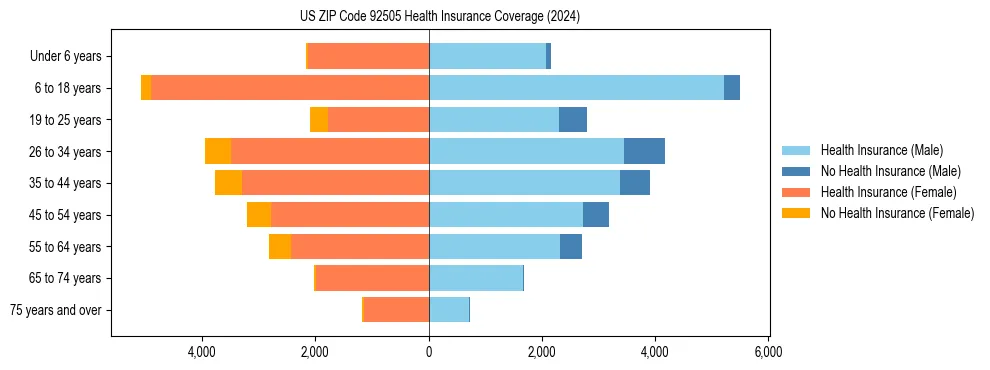 Health insurance pyramid for US ZIP Code 92505