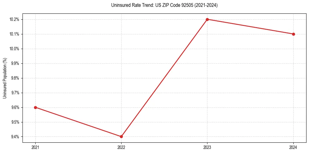 Uninsured trend chart for US ZIP Code 92505