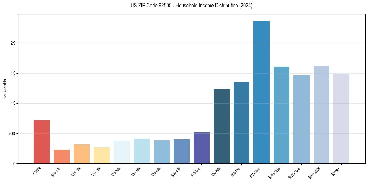 Income Distribution for 