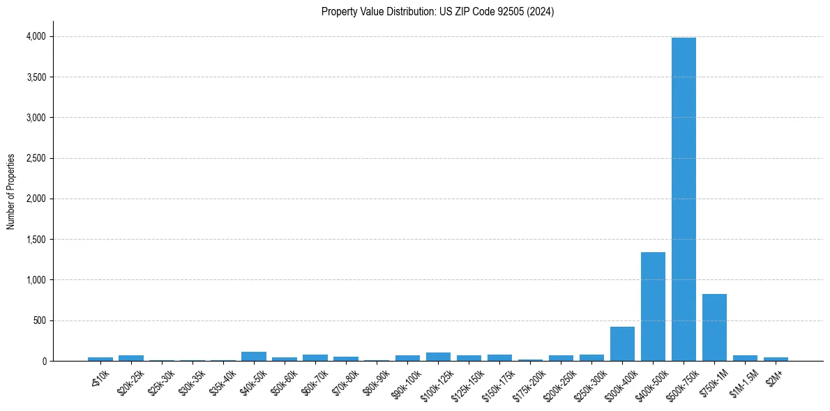 Value Distribution for 