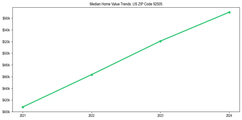 Median property value trends in 