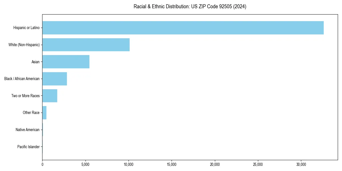 Bar chart showing racial distribution in  for 2024