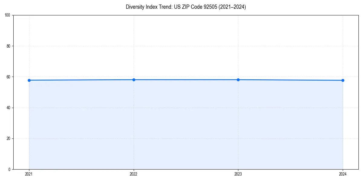 Line chart showing diversity index trends for 