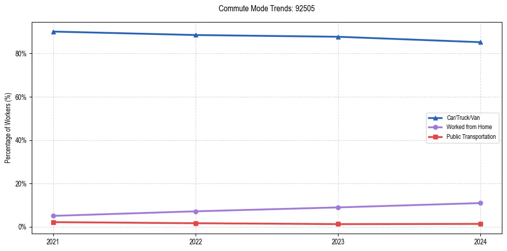Transportation trends in US ZIP Code 92505