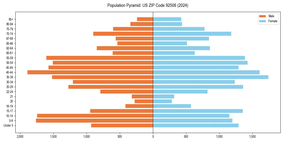 Population pyramid for 