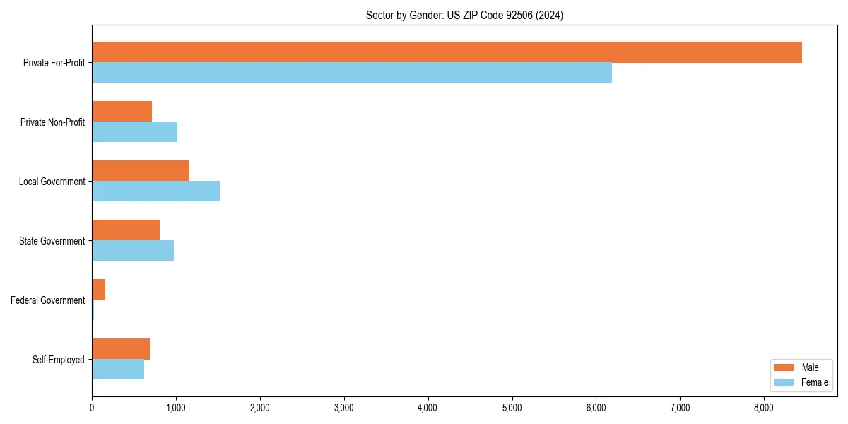 Employment sector breakdown by gender in 