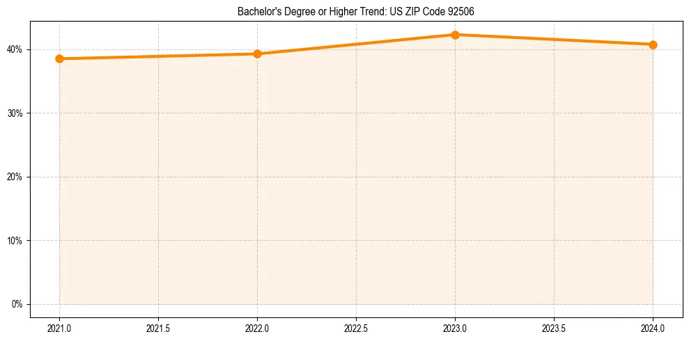 Trend chart showing bachelor degree growth in 
