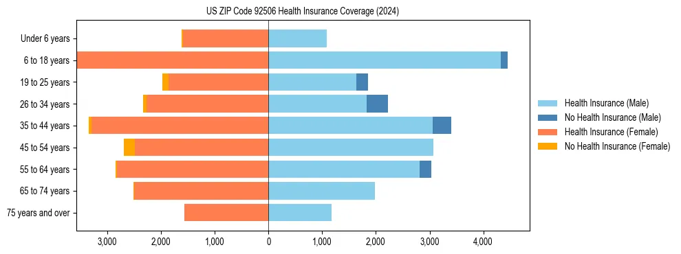 Health insurance pyramid for US ZIP Code 92506