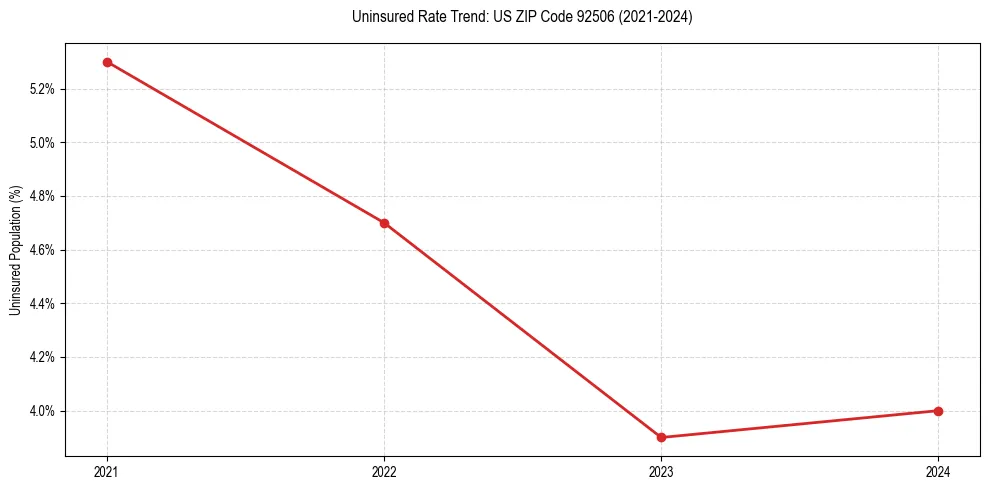 Uninsured trend chart for US ZIP Code 92506