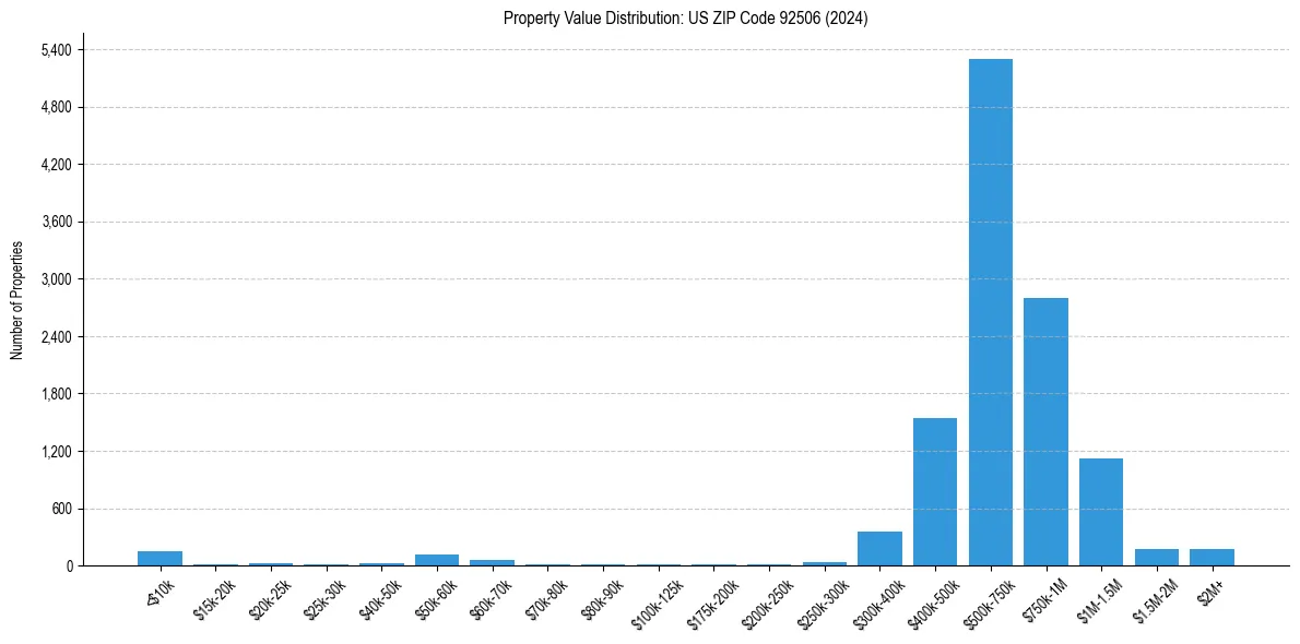 Value Distribution for 