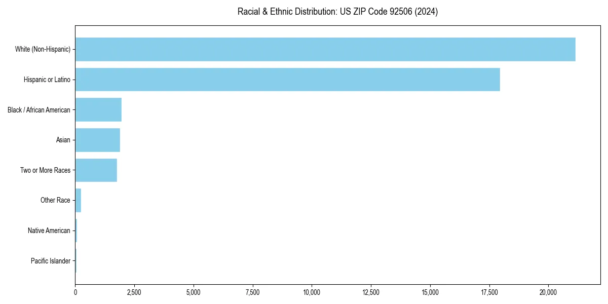 Bar chart showing racial distribution in  for 2024