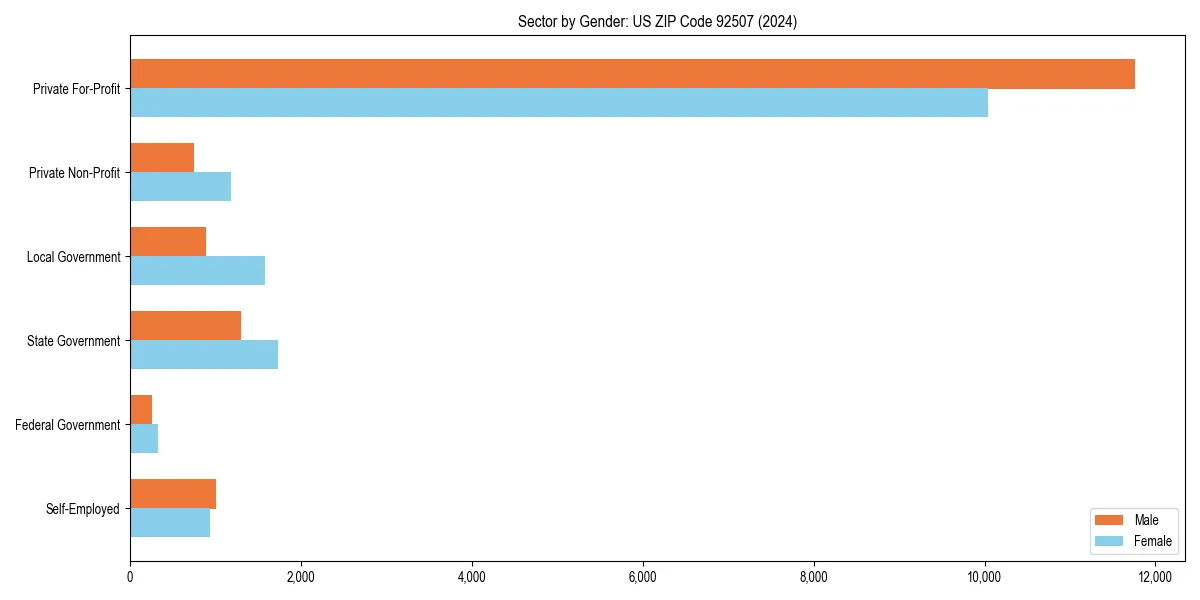 Employment sector breakdown by gender in 