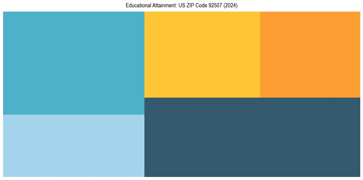 Education Treemap for  in 2024
