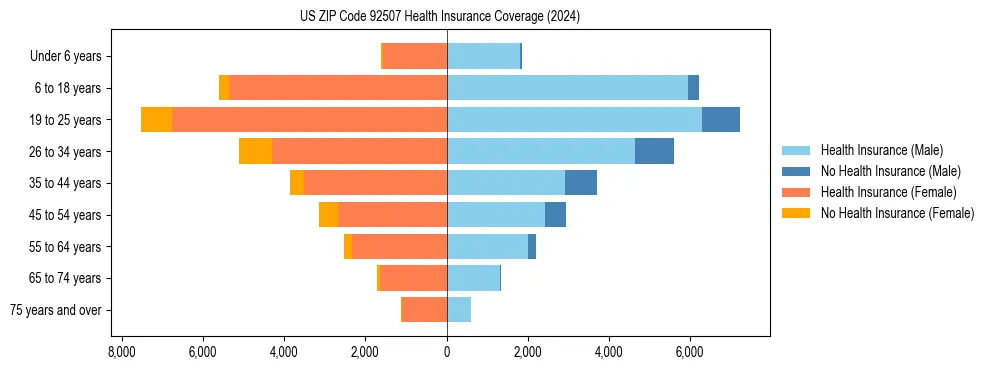 Health insurance pyramid for US ZIP Code 92507