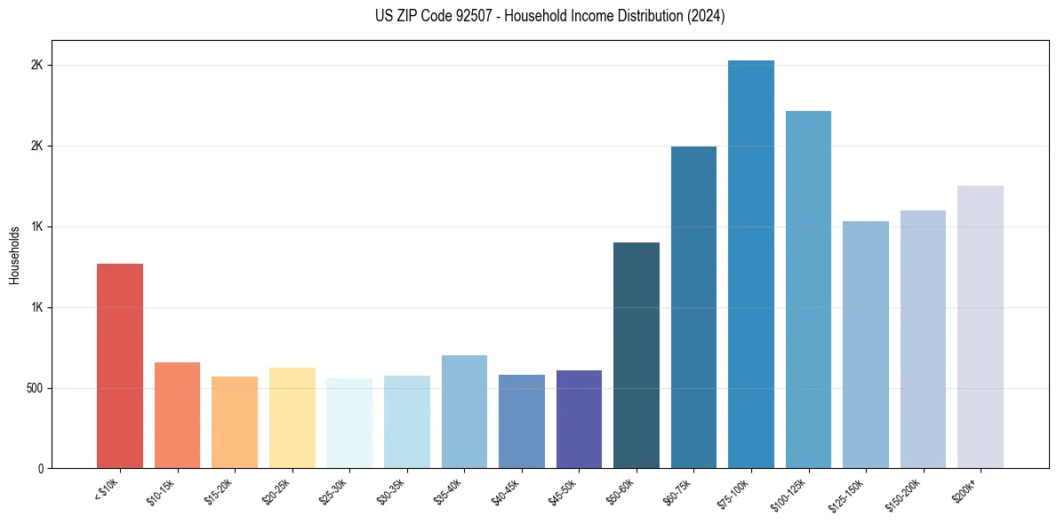 Income Distribution for 