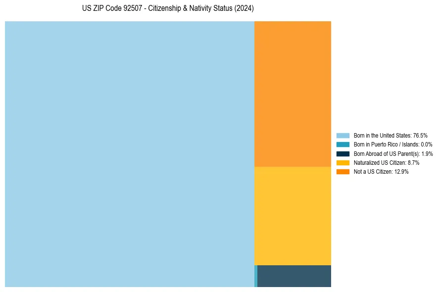 Nativity Treemap for 
