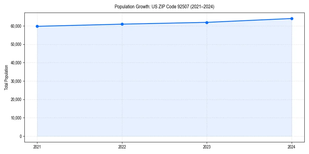 Population trends in 