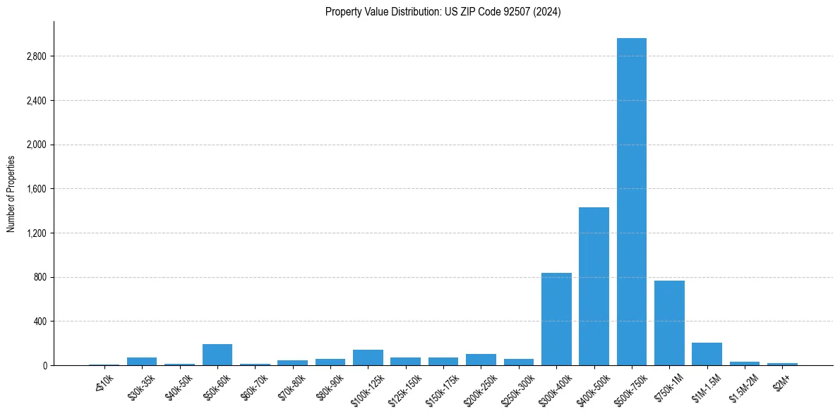 Value Distribution for 