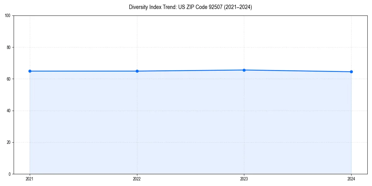 Line chart showing diversity index trends for 