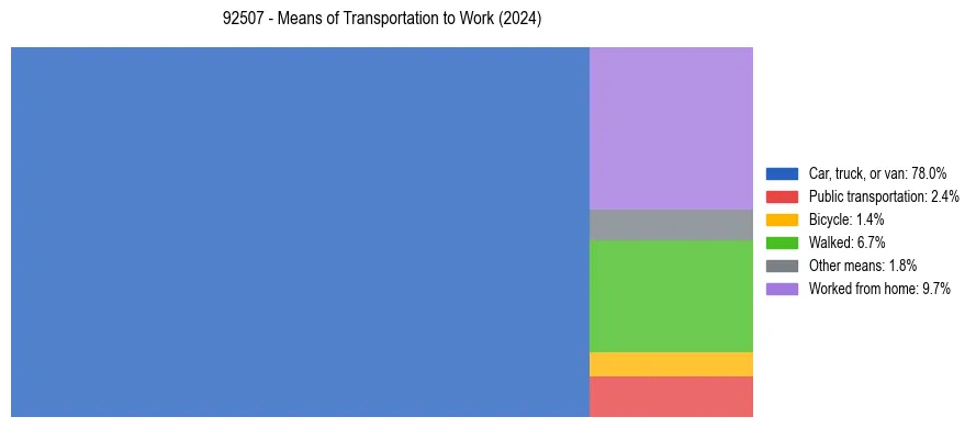 Commute modes in US ZIP Code 92507