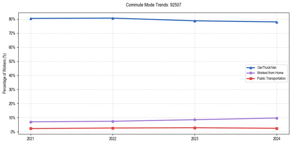 Transportation trends in US ZIP Code 92507
