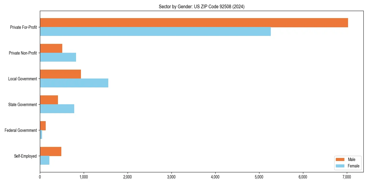 Employment sector breakdown by gender in 