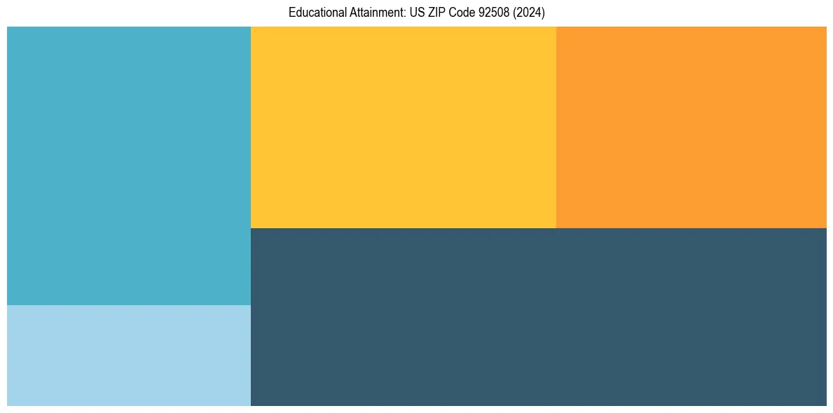 Education Treemap for  in 2024