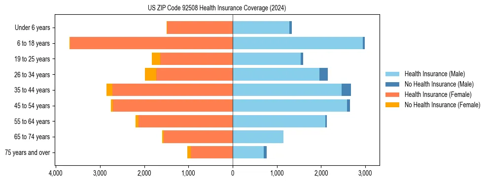 Health insurance pyramid for US ZIP Code 92508