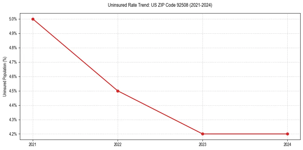 Uninsured trend chart for US ZIP Code 92508
