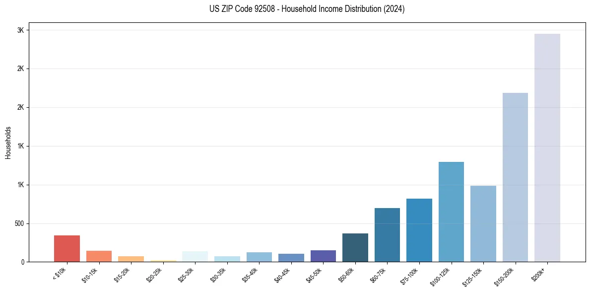 Income Distribution for 