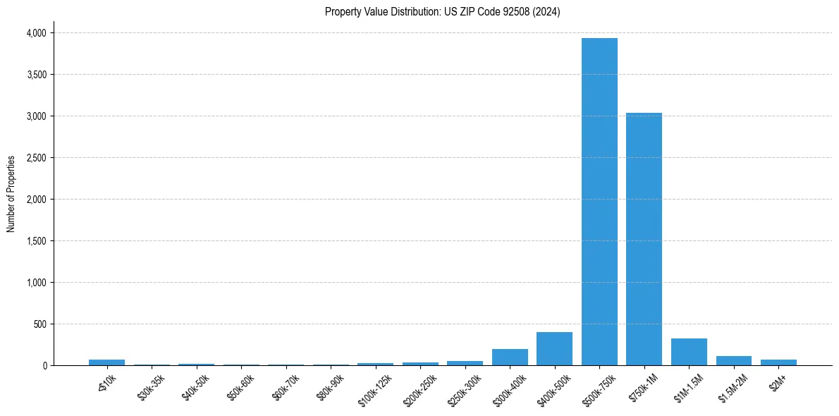Value Distribution for 
