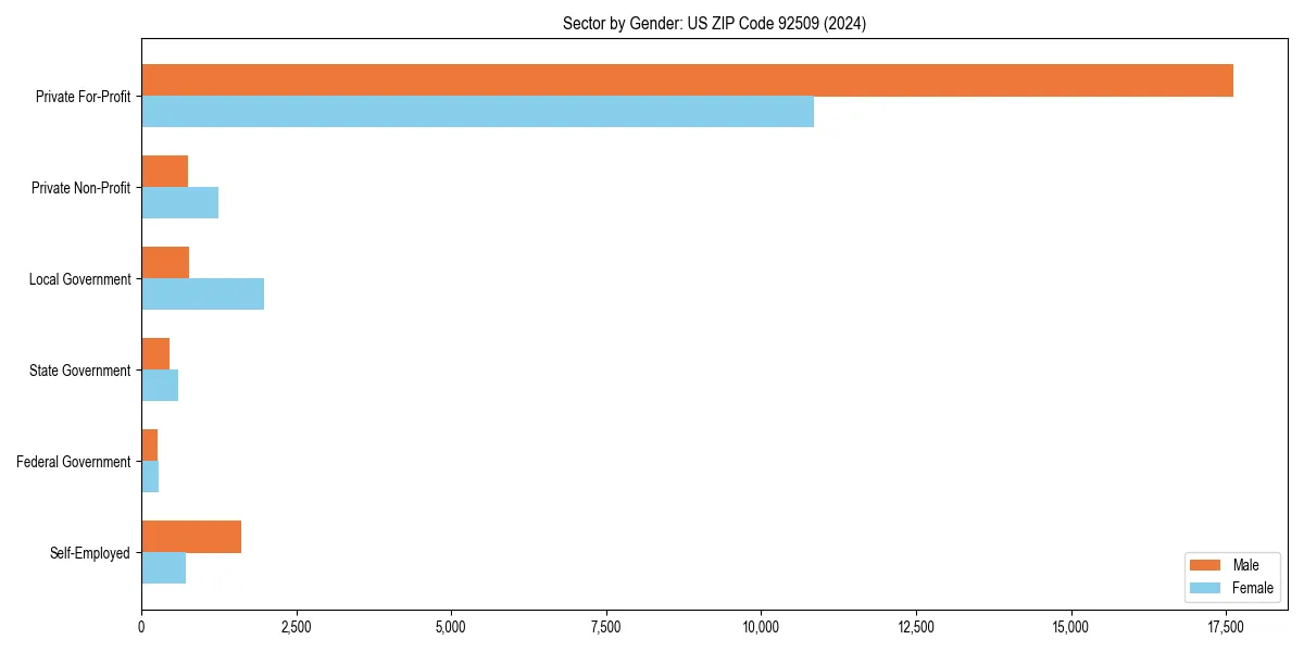 Employment sector breakdown by gender in 