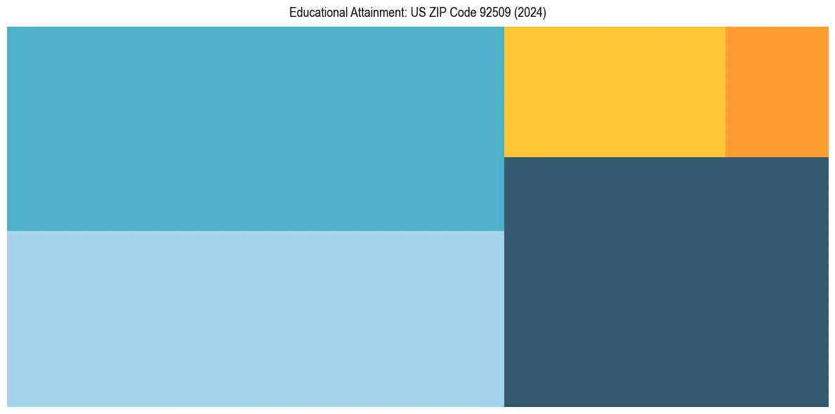 Education Treemap for  in 2024