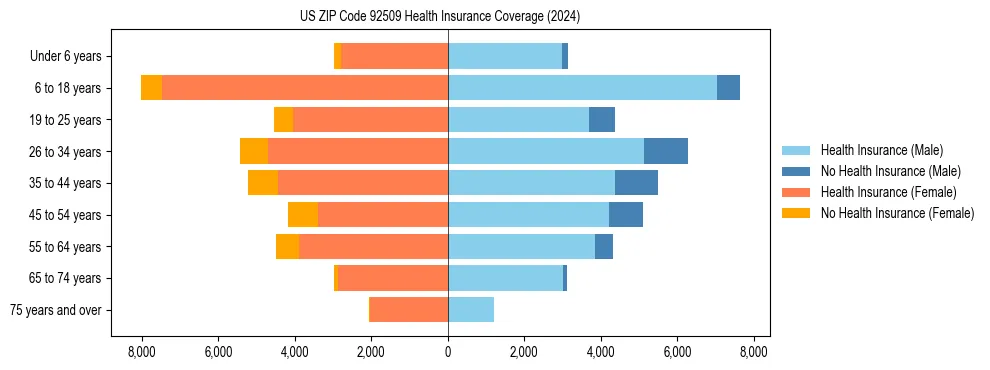 Health insurance pyramid for US ZIP Code 92509