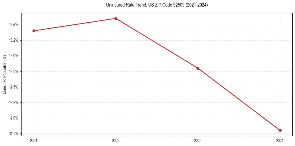 Uninsured trend chart for US ZIP Code 92509