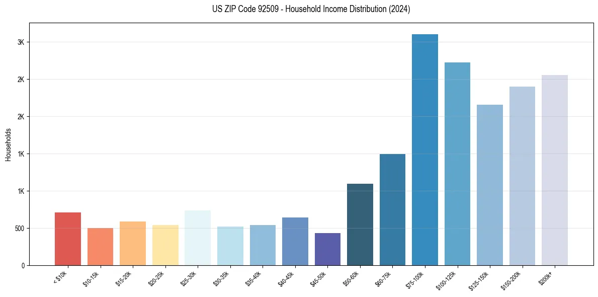 Income Distribution for 
