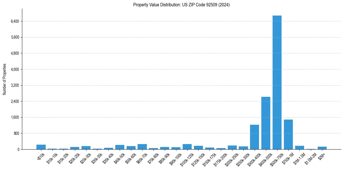 Value Distribution for 