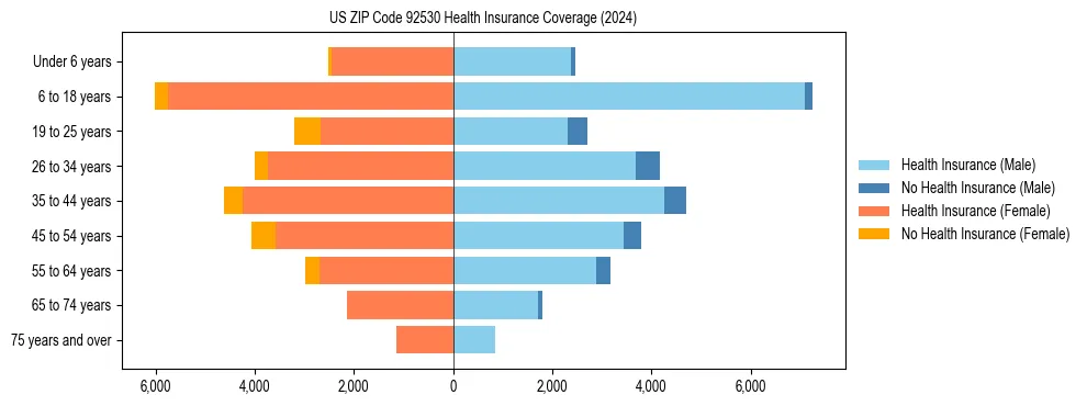 Health insurance pyramid for US ZIP Code 92530