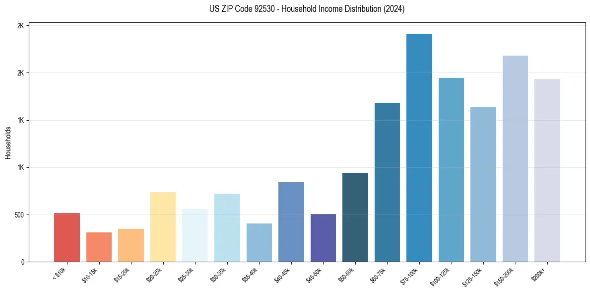 Income Distribution for 