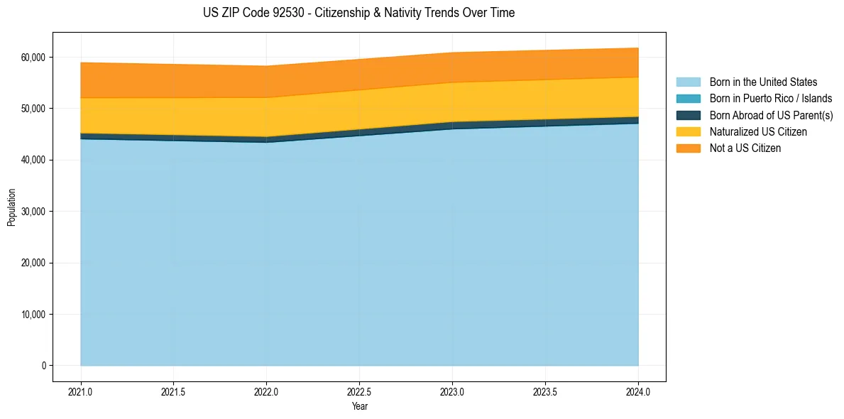 Historical nativity trends for 