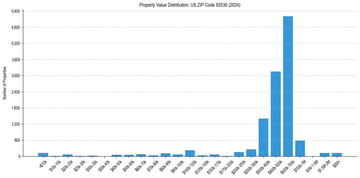 Value Distribution for 