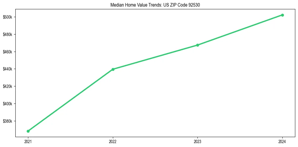Median property value trends in 