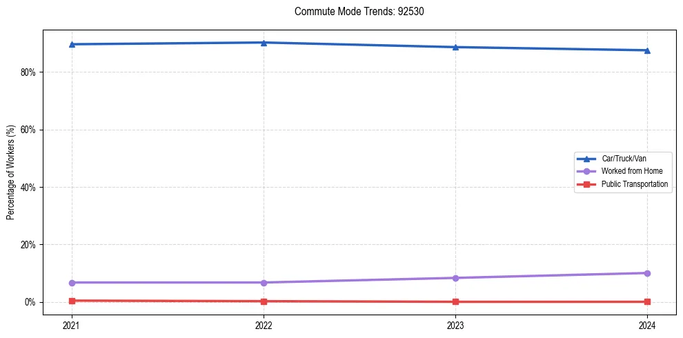 Transportation trends in US ZIP Code 92530